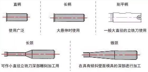 銑刀技術(shù)