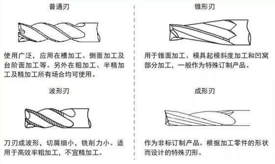 選對(duì)刀具