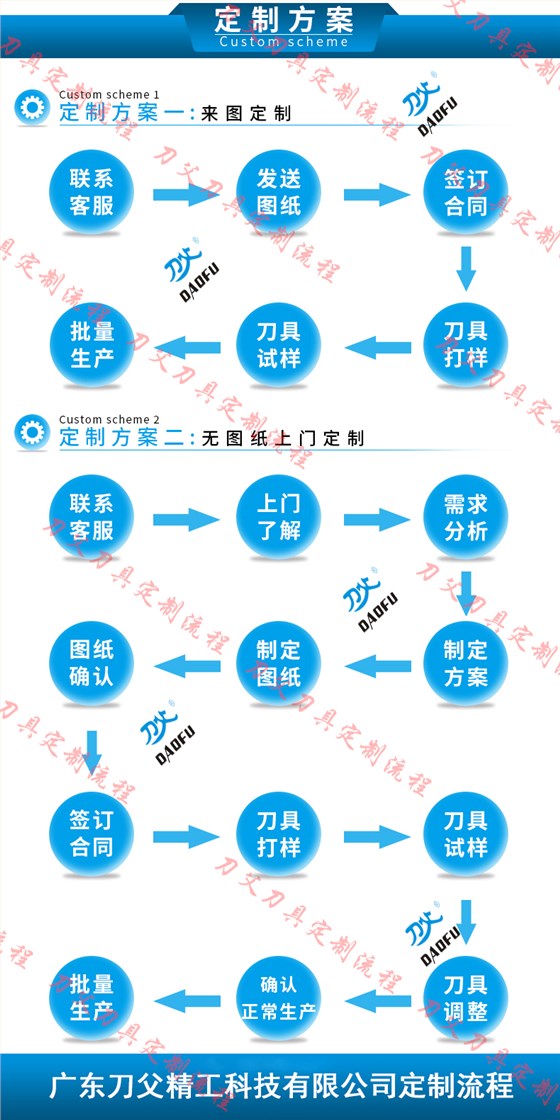 刀具定制流程 刀具定制流程