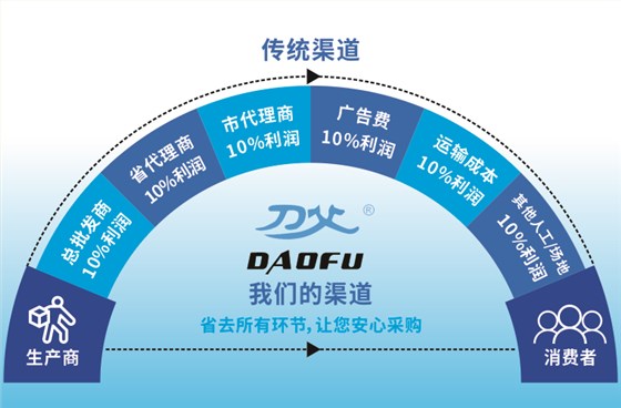 銑刀廠家免去中間商賺差價