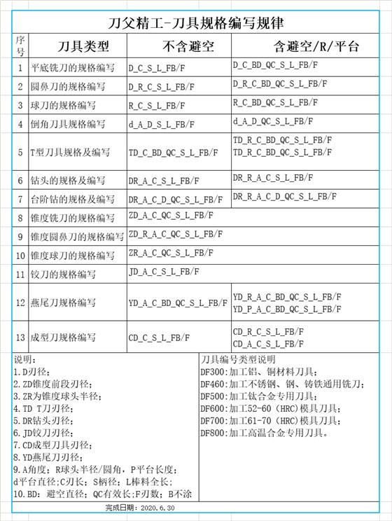 刀父銑刀規(guī)格編寫(xiě)